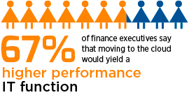 67% of finance executives say that moving to the cloud would yield a higher performance IT function.