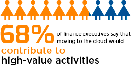 68% of finance executives say that moving to the cloud would contribute to high-value activities.