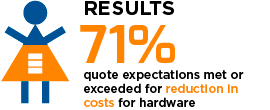 Results: 71% quote expectations met or exceeded for reduction in costs for hardware.