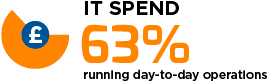 63% of IT spend is running day-to-day operations