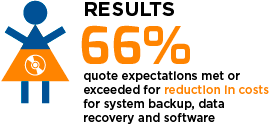 Results: 66% quote expectations met or exceeded for reduction in costs for system backup, data recovery and software.